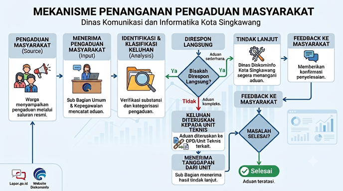 Pengelolan Pengaduan Dinas Kominfo Singkawang