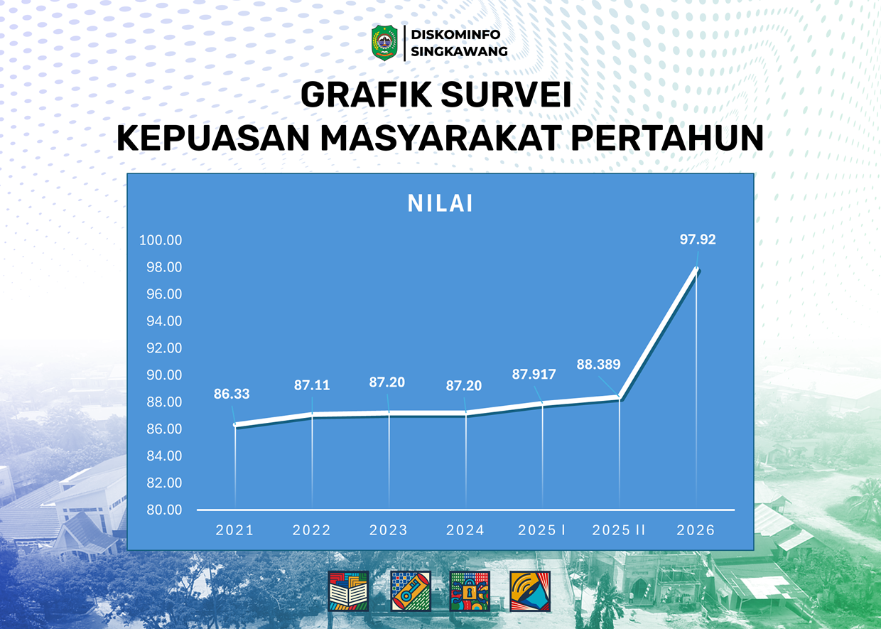 Grafik SKM Dinas Kominfo Kota Singkawang
